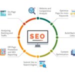 Using SEO Tools